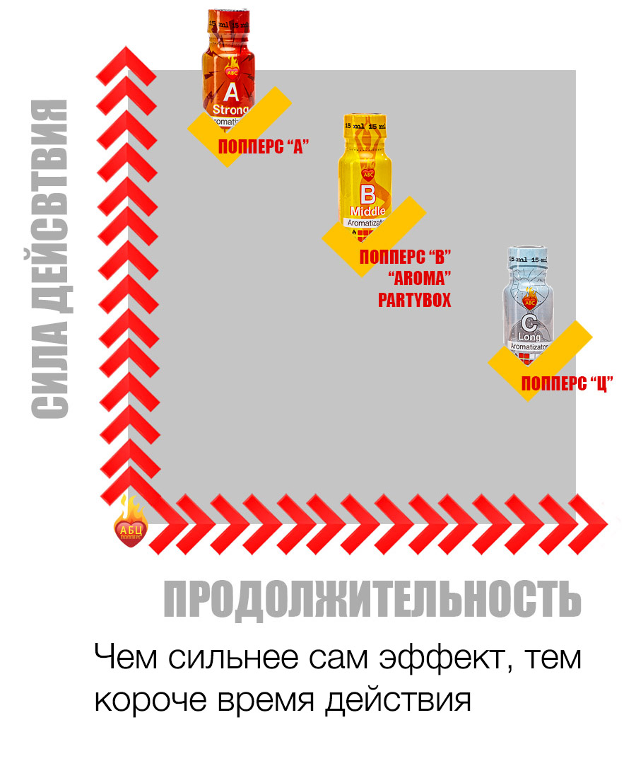 Действие и эффект попперс {=this.Name} в Архангельске